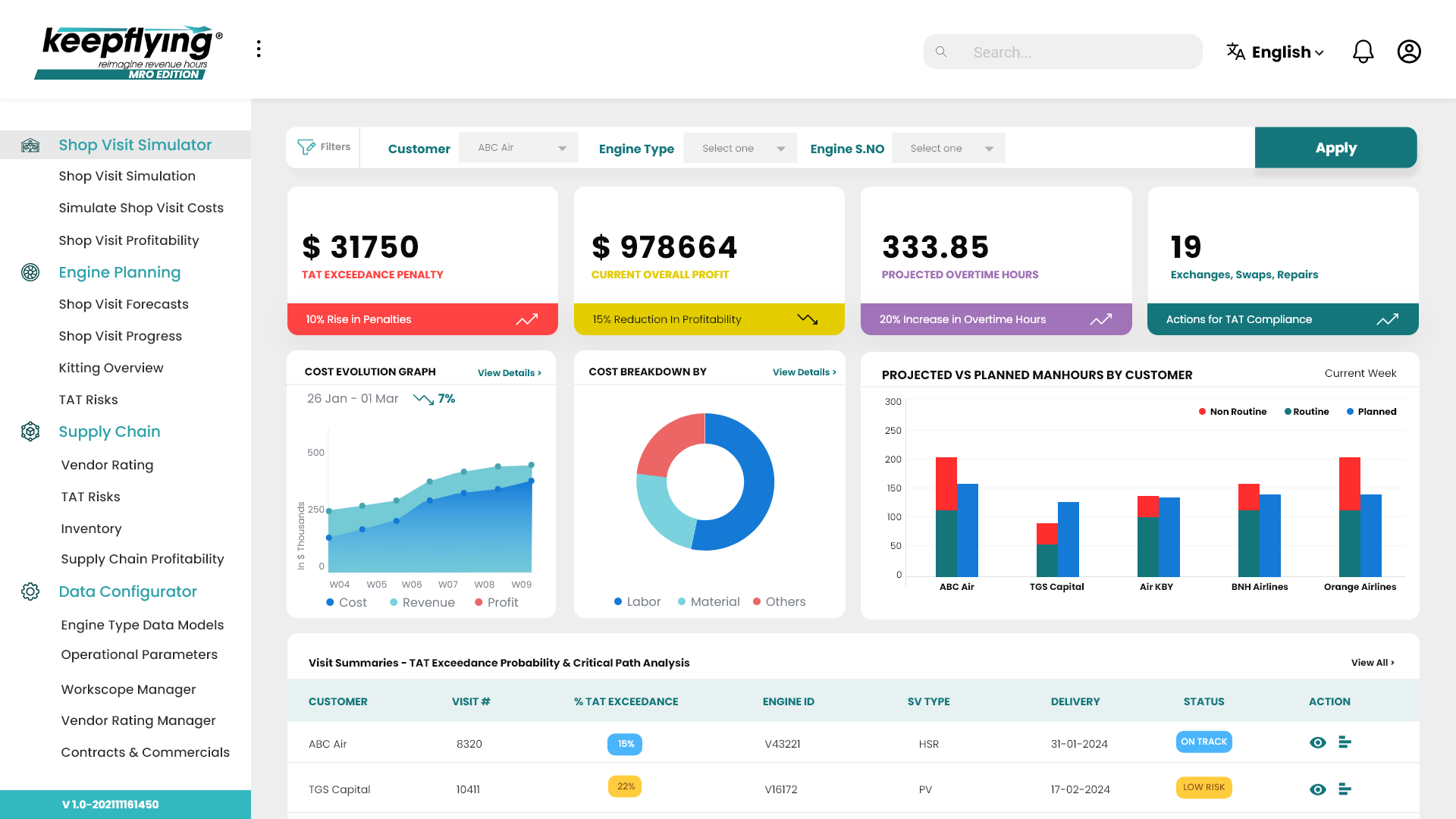 KeepFlying Master Dashboard showing aviation maintenance analytics and insights